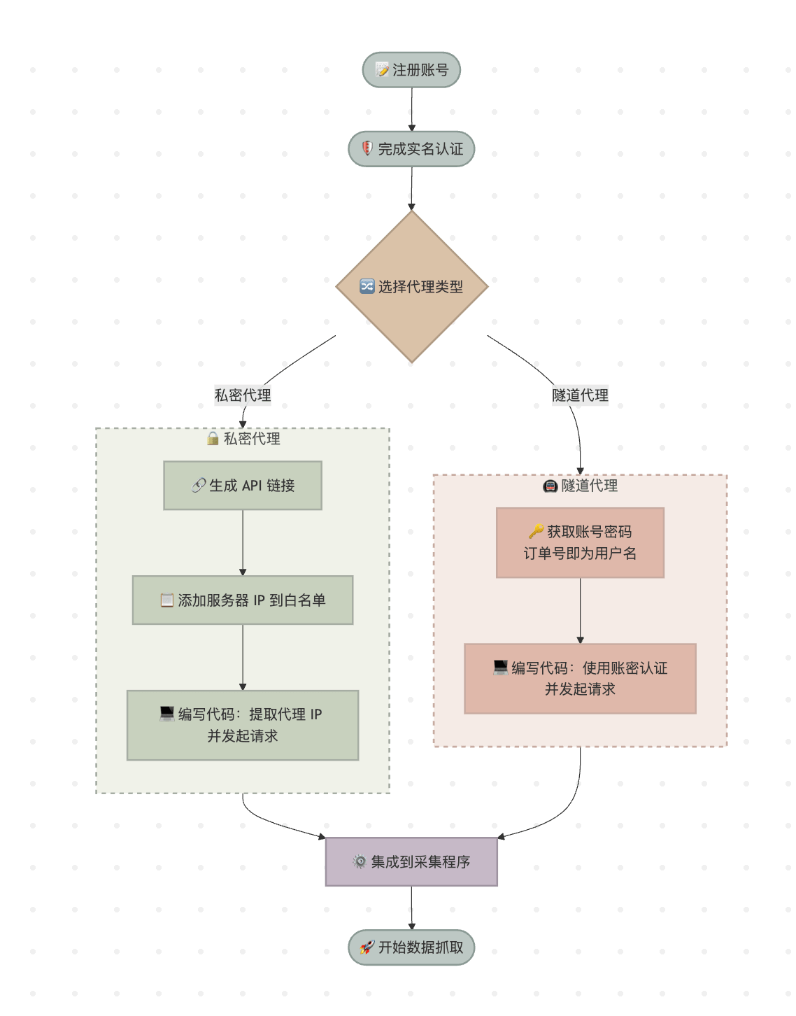 蜻蜓代理接入流程图